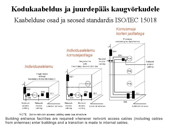 Kodukaabeldus ja juurdepääs kaugvõrkudele Kaabelduse osad ja seosed standardis ISO/IEC 15018 Korrusmaja korteri jaotlatega