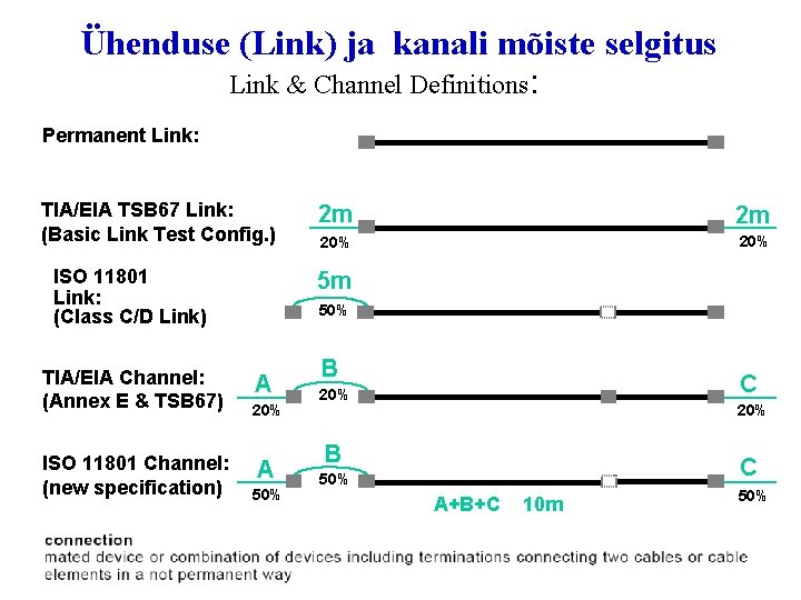 Ühenduse (Link) ja kanali mõiste selgitus Link & Channel Definitions: Permanent Link: TIA/EIA TSB