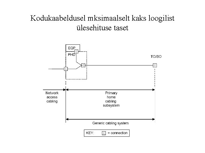 Kodukaabeldusel mksimaalselt kaks loogilist ülesehituse taset 