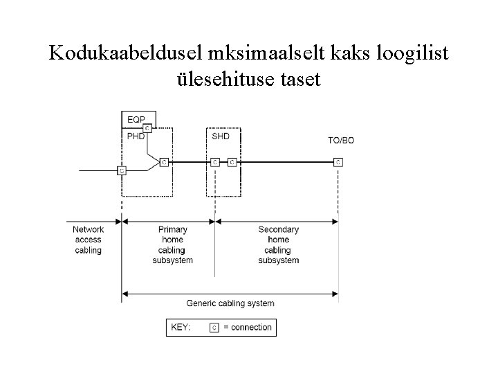 Kodukaabeldusel mksimaalselt kaks loogilist ülesehituse taset 