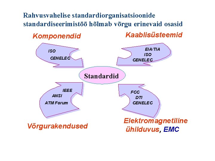 Rahvusvahelise standardiorganisatsioonide standardiseerimistöö hõlmab võrgu erinevaid osasid Kaablisüsteemid Komponendid EIA/TIA ISO CENELEC Standardid IEEE