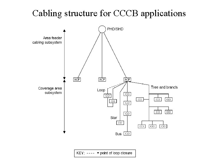 Cabling structure for CCCB applications 