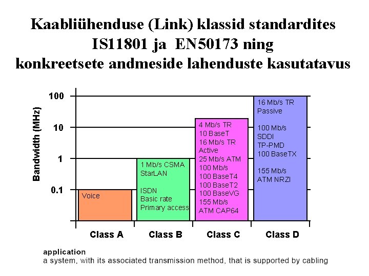 Kaabliühenduse (Link) klassid standardites IS 11801 ja EN 50173 ning konkreetsete andmeside lahenduste kasutatavus