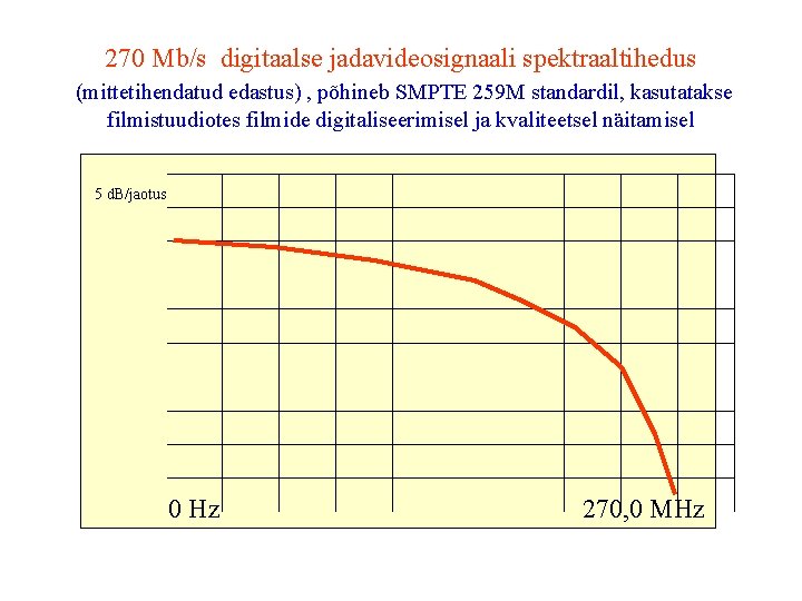 270 Mb/s digitaalse jadavideosignaali spektraaltihedus (mittetihendatud edastus) , põhineb SMPTE 259 M standardil, kasutatakse