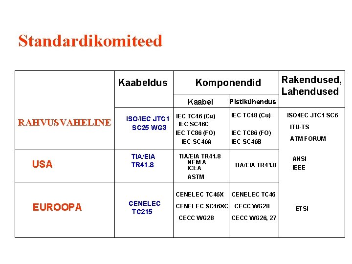 Standardikomiteed Kaabeldus Komponendid Kaabel RAHVUSVAHELINE ISO/IEC JTC 1 IEC TC 46 (Cu) IEC SC