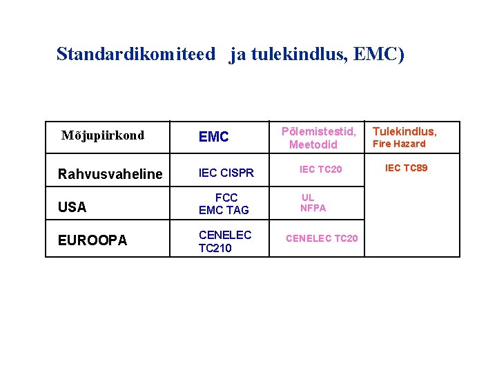 Standardikomiteed ja tulekindlus, EMC) Mõjupiirkond EMC Põlemistestid, Meetodid Tulekindlus, IEC TC 89 Rahvusvaheline IEC