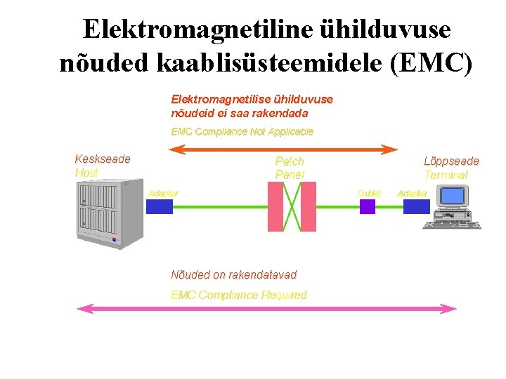 Elektromagnetiline ühilduvuse nõuded kaablisüsteemidele (EMC) Elektromagnetilise ühilduvuse nõudeid ei saa rakendada EMC Compliance Not