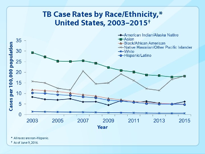 Cases per 100, 000 population TB Case Rates by Race/Ethnicity, * United States, 2003–