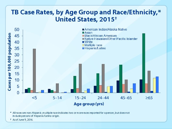 Cases per 100, 000 population TB Case Rates, by Age Group and Race/Ethnicity, *