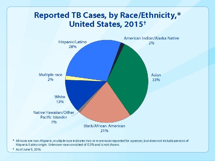 Reported TB Cases, by Race/Ethnicity, * United States, 2015† * All races are non-Hispanic;