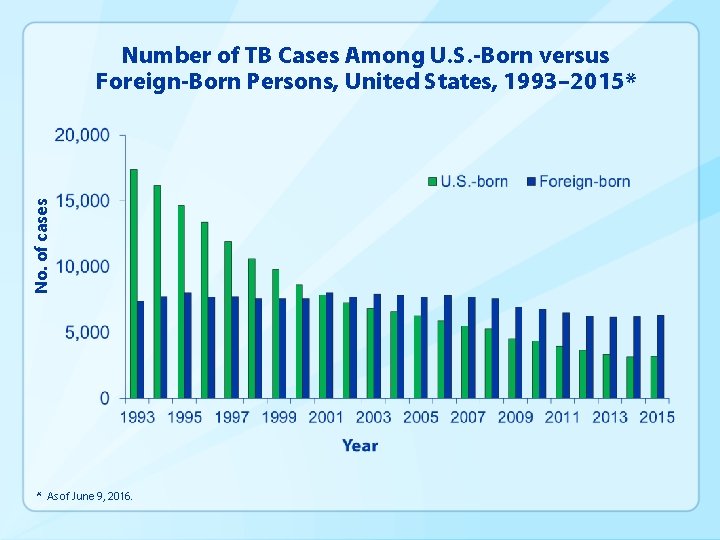 No. of cases Number of TB Cases Among U. S. -Born versus Foreign-Born Persons,