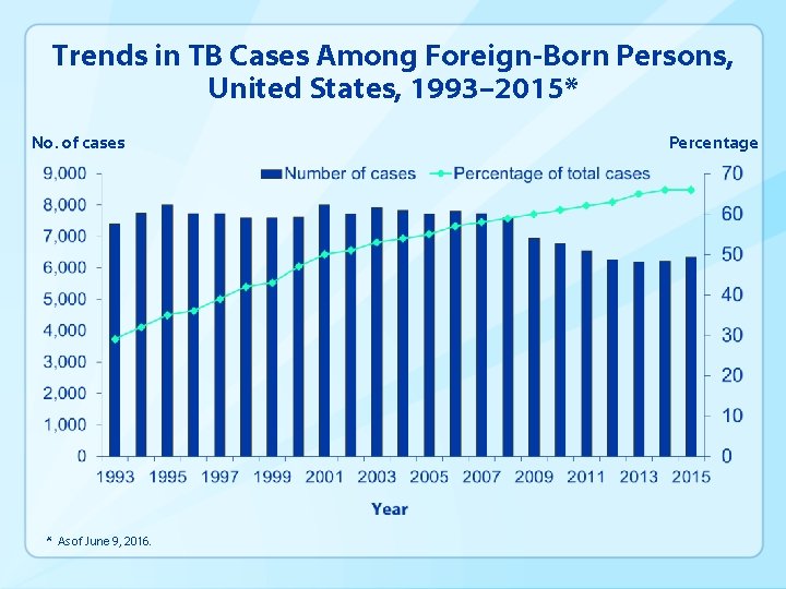 Trends in TB Cases Among Foreign-Born Persons, United States, 1993– 2015* No. of cases