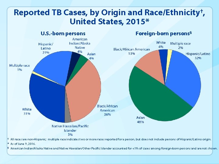 Reported TB Cases, by Origin and Race/Ethnicity†, United States, 2015* U. S. -born persons