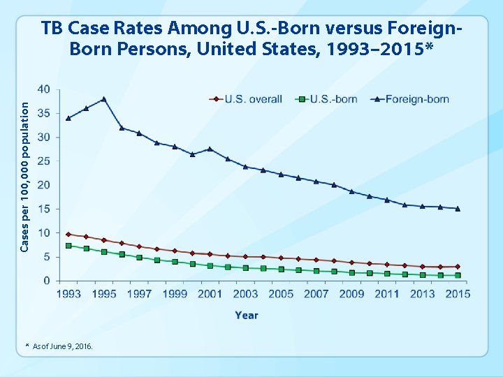 Cases per 100, 000 population TB Case Rates Among U. S. -Born versus Foreign.