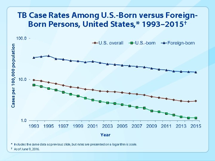 Cases per 100, 000 population TB Case Rates Among U. S. -Born versus Foreign.