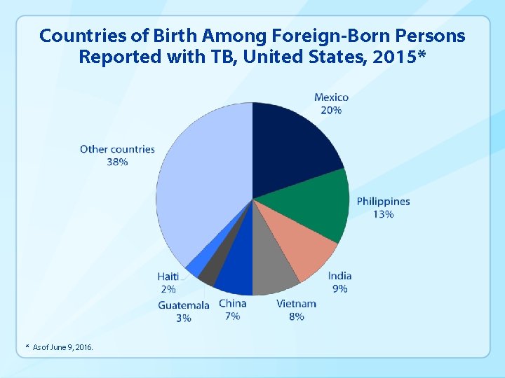 Countries of Birth Among Foreign-Born Persons Reported with TB, United States, 2015* * As