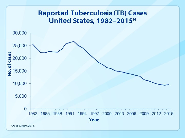 No. of cases Reported Tuberculosis (TB) Cases United States, 1982– 2015* Year *As of