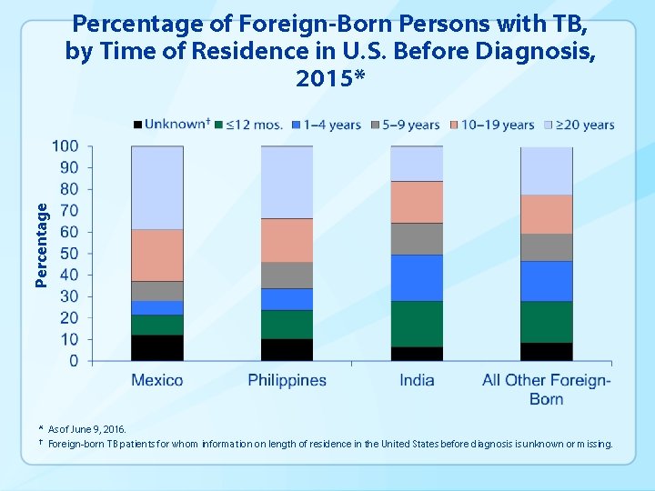 Percentage of Foreign-Born Persons with TB, by Time of Residence in U. S. Before