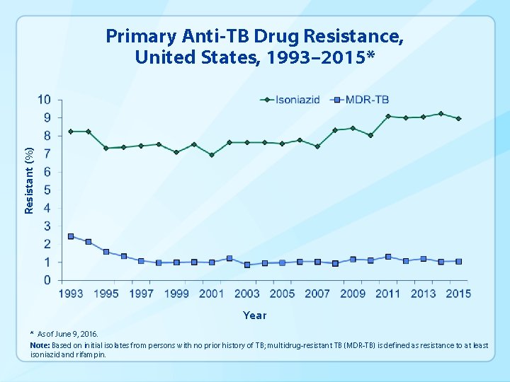 Resistant (%) Primary Anti-TB Drug Resistance, United States, 1993– 2015* Year * As of