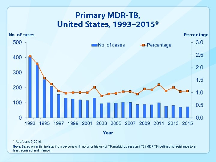 Primary MDR-TB, United States, 1993– 2015* No. of cases Percentage * As of June