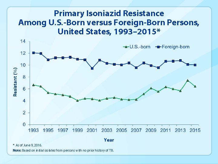 Resistant (%) Primary Isoniazid Resistance Among U. S. -Born versus Foreign-Born Persons, United States,