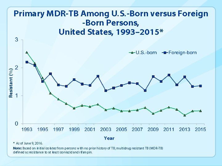 Resistant (%) Primary MDR-TB Among U. S. -Born versus Foreign -Born Persons, United States,