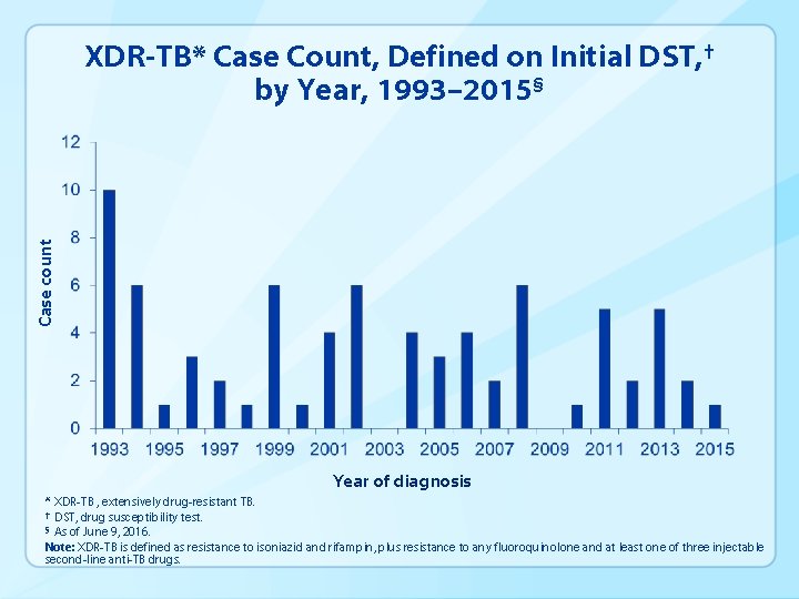 Case count XDR-TB* Case Count, Defined on Initial DST, † by Year, 1993– 2015§