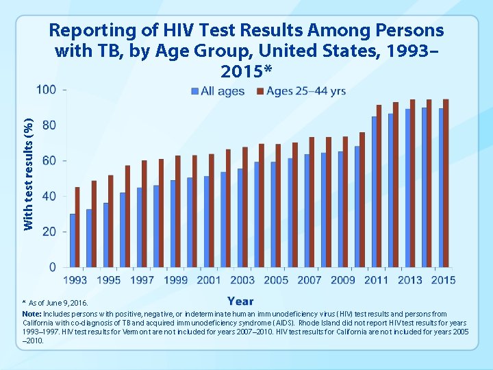 With test results (%) Reporting of HIV Test Results Among Persons with TB, by