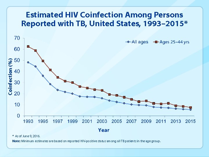 Coinfection (%) Estimated HIV Coinfection Among Persons Reported with TB, United States, 1993– 2015*