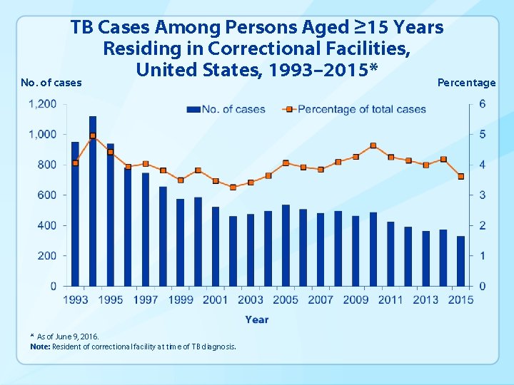 TB Cases Among Persons Aged ≥ 15 Years Residing in Correctional Facilities, United States,