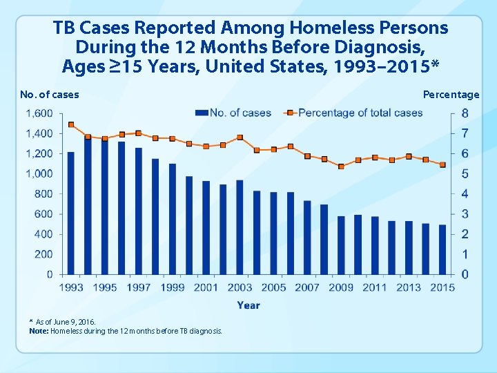 TB Cases Reported Among Homeless Persons During the 12 Months Before Diagnosis, Ages ≥