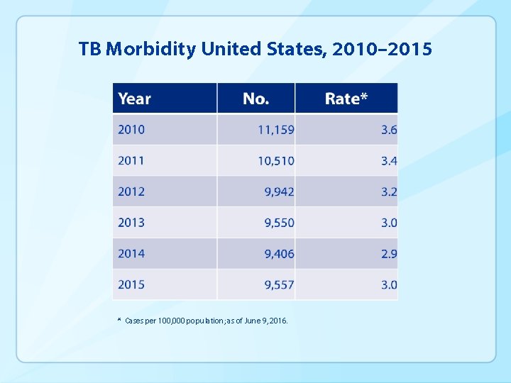 TB Morbidity United States, 2010– 2015 * Cases per 100, 000 population; as of