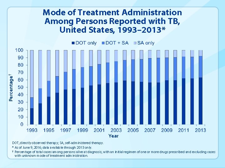 Percentage† Mode of Treatment Administration Among Persons Reported with TB, United States, 1993– 2013*