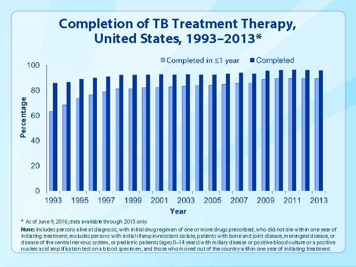 Percentage Completion of TB Treatment Therapy, United States, 1993– 2013* * As of June