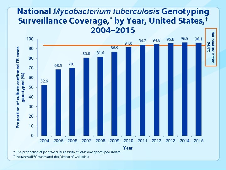 National Indicator 94. 0% National Mycobacterium tuberculosis Genotyping Surveillance Coverage, * by Year, United