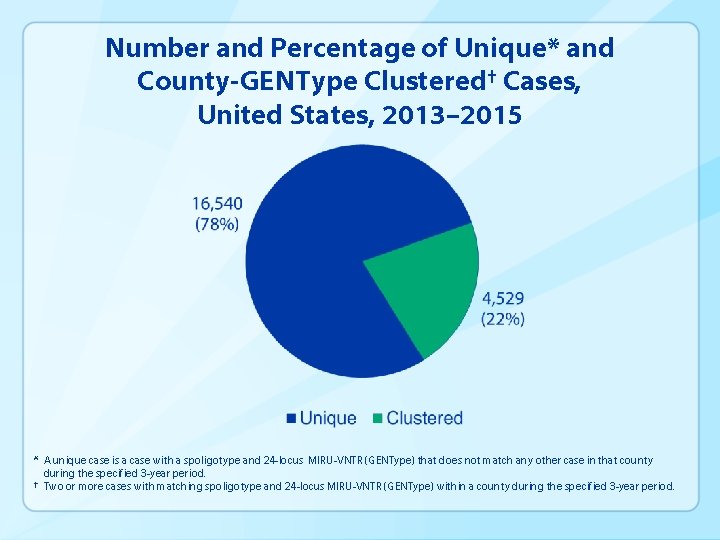 Number and Percentage of Unique* and County-GENType Clustered† Cases, United States, 2013– 2015 *