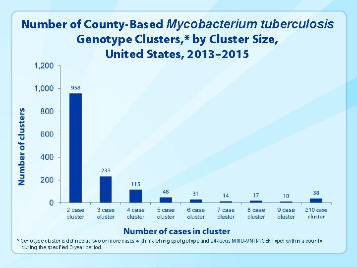 Number of County-Based Mycobacterium tuberculosis Genotype Clusters, * by Cluster Size, United States, 2013–
