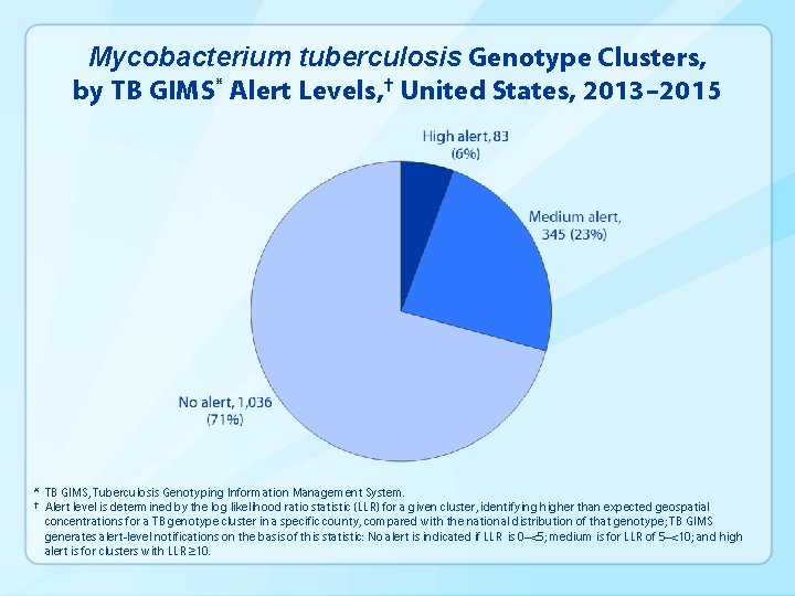 Mycobacterium tuberculosis Genotype Clusters, by TB GIMS* Alert Levels, † United States, 2013– 2015