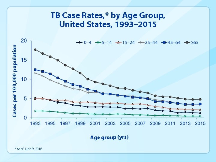 Cases per 100, 000 population TB Case Rates, * by Age Group, United States,