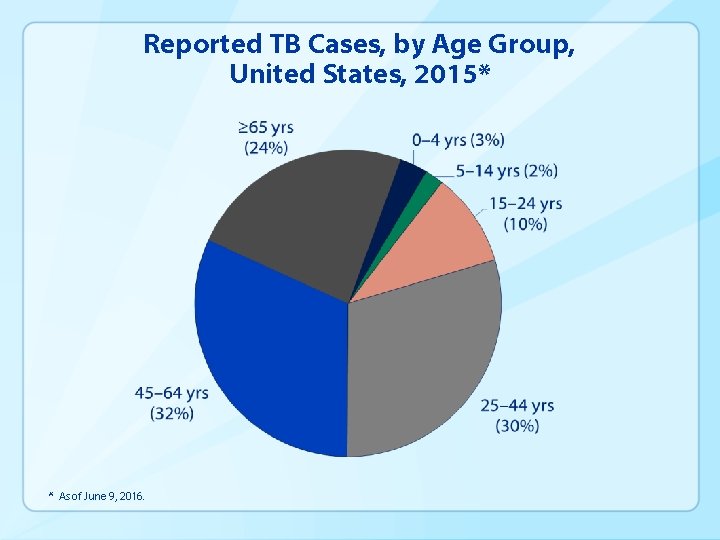 Reported TB Cases, by Age Group, United States, 2015* * As of June 9,