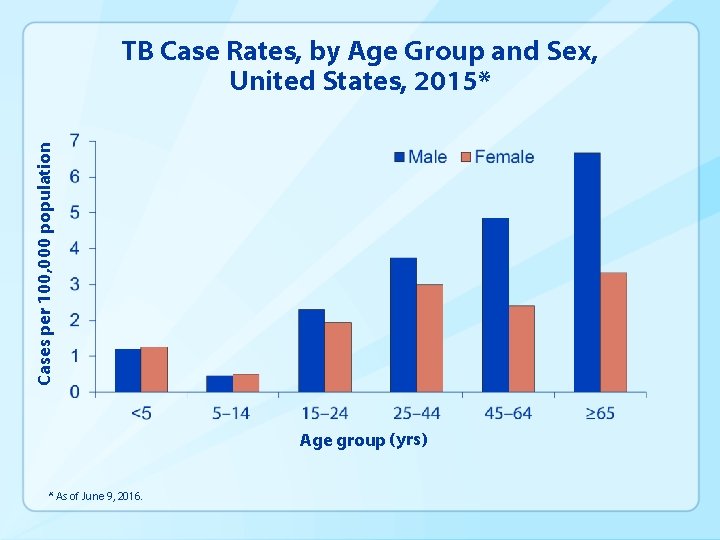 Cases per 100, 000 population TB Case Rates, by Age Group and Sex, United