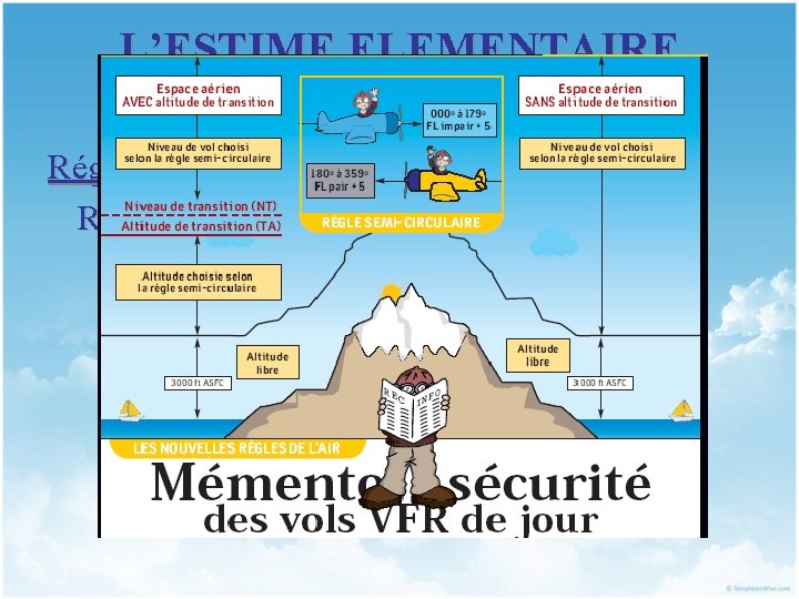 L’ESTIME ELEMENTAIRE I. RAPPELS ET OUTILS Réglementation Règle de la semi-circulaire 