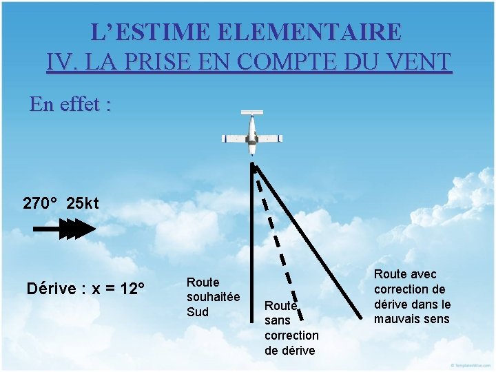 L’ESTIME ELEMENTAIRE IV. LA PRISE EN COMPTE DU VENT En effet : 270° 25