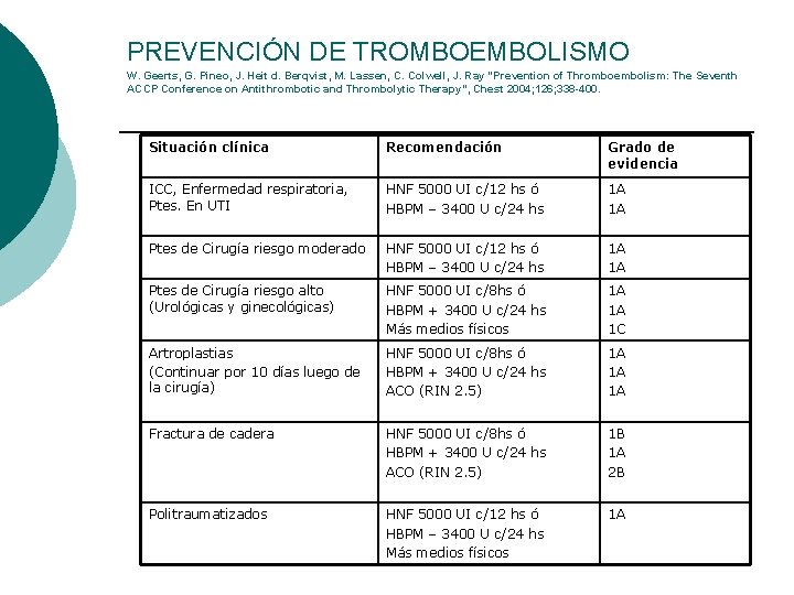 PREVENCIÓN DE TROMBOEMBOLISMO W. Geerts, G. Pineo, J. Heit d. Berqvist, M. Lassen, C.