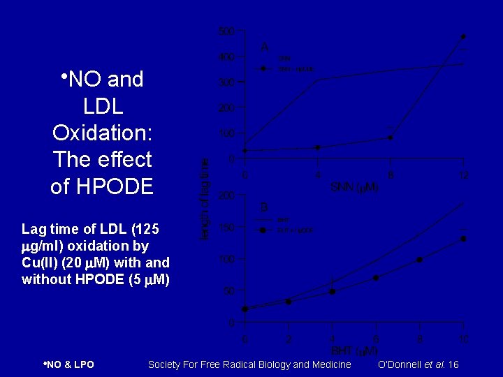  NO and LDL Oxidation: The effect of HPODE Lag time of LDL (125