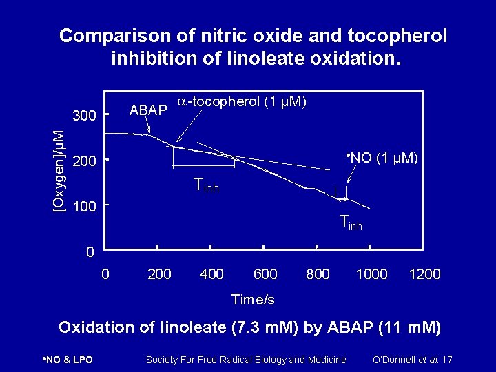 Comparison of nitric oxide and tocopherol inhibition of linoleate oxidation. ABAP [Oxygen]/µM 300 a