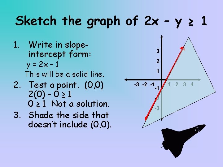 Sketch the graph of 2 x – y ≥ 1 1. Write in slopeintercept