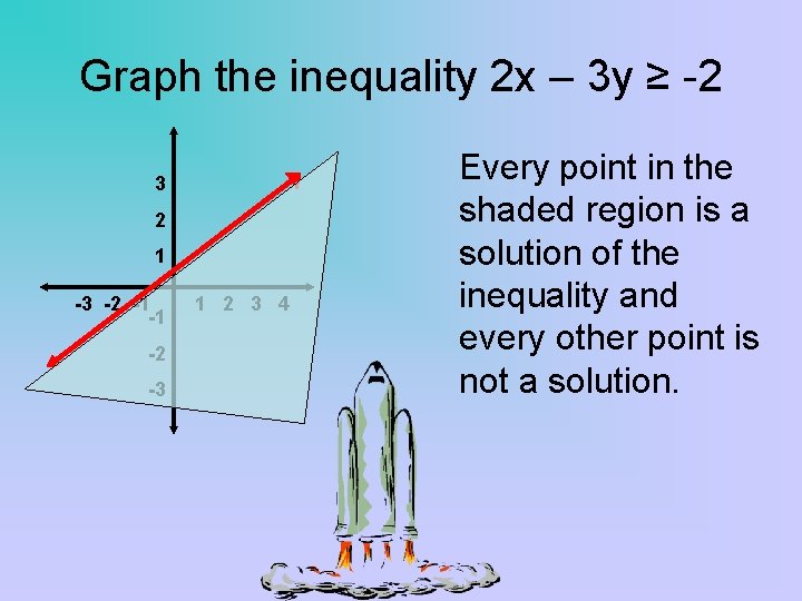 Graph the inequality 2 x – 3 y ≥ -2 3 2 1 -3