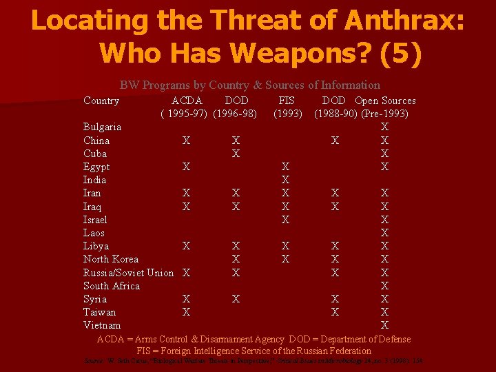 Locating the Threat of Anthrax: Who Has Weapons? (5) BW Programs by Country &