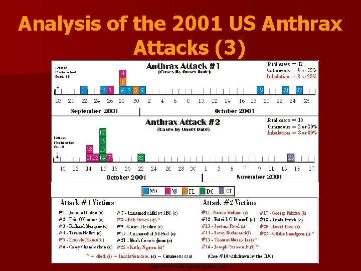 Analysis of the 2001 US Anthrax Attacks (3) http: //www. anthraxinvestigation. com/ 